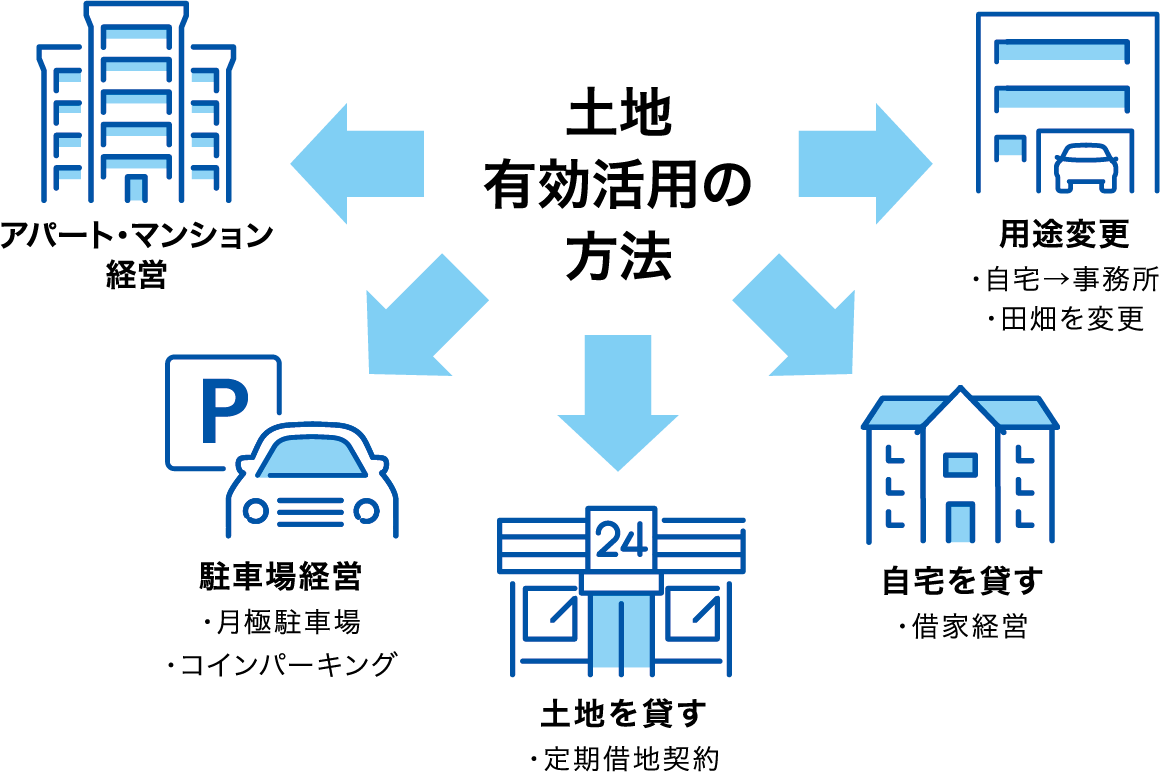 土地有効活用の方法
