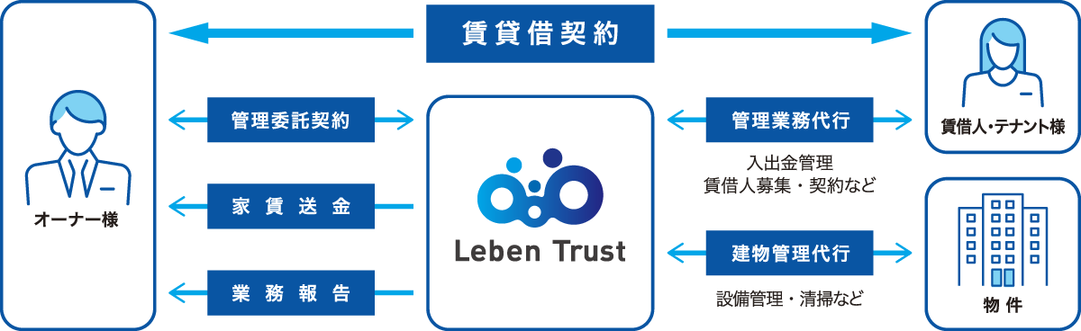 管理代行型(一般的な管理契約)