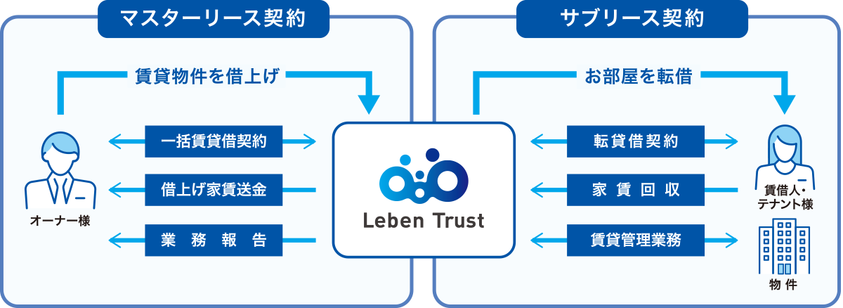 サブリースによる賃貸経営